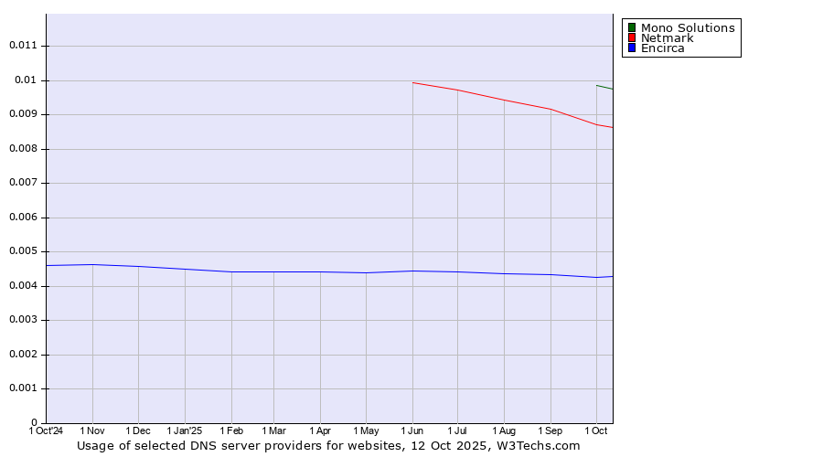Historical trends in the usage of Mono Solutions vs. Netmark vs. Encirca