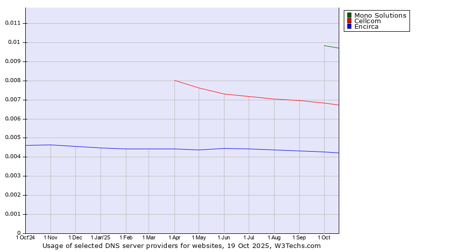 Historical trends in the usage of Mono Solutions vs. Cellcom vs. Encirca