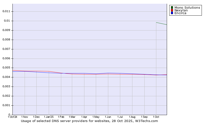 Historical trends in the usage of Mono Solutions vs. Nexylan vs. Encirca