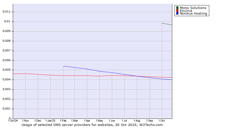 Historical trends in the usage of Mono Solutions vs. Encirca vs. Nimbus Hosting