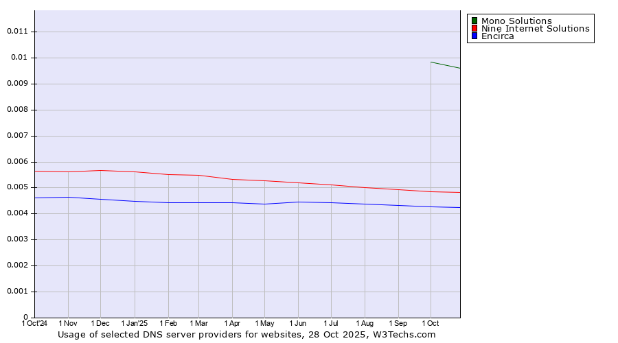 Historical trends in the usage of Mono Solutions vs. Nine Internet Solutions vs. Encirca