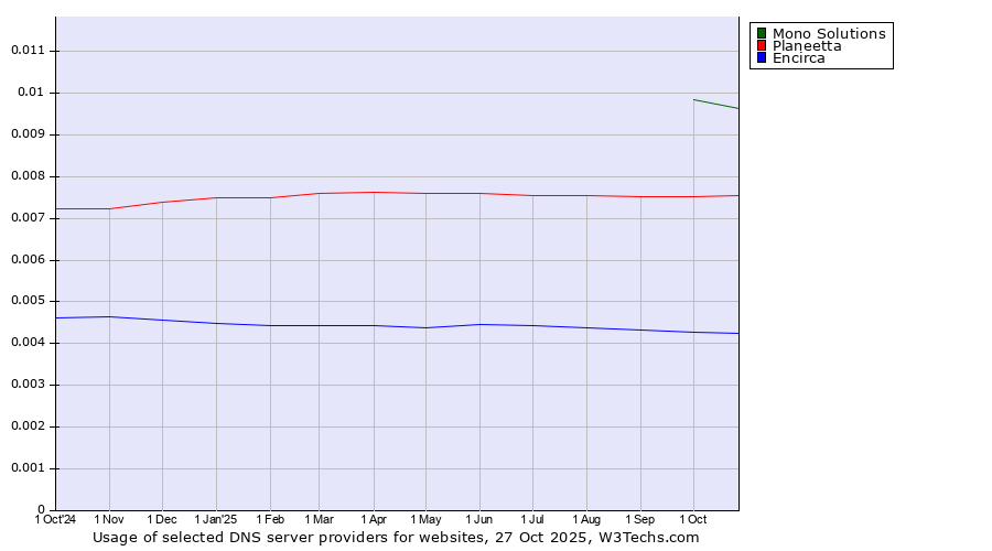 Historical trends in the usage of Mono Solutions vs. Planeetta vs. Encirca