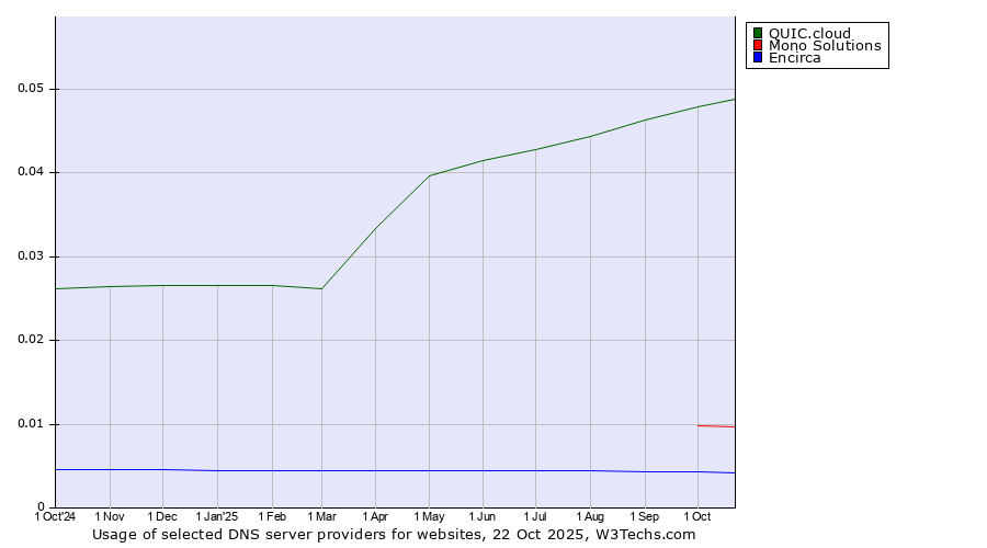 Historical trends in the usage of QUIC.cloud vs. Mono Solutions vs. Encirca