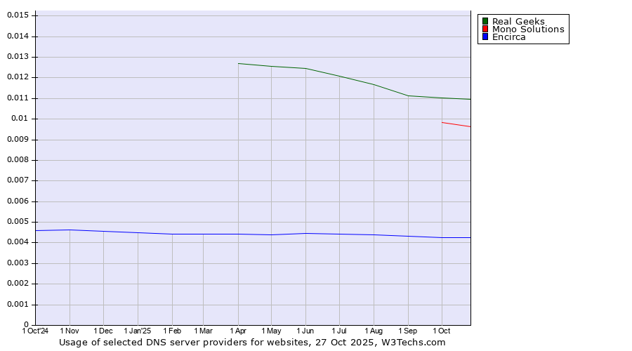 Historical trends in the usage of Real Geeks vs. Mono Solutions vs. Encirca