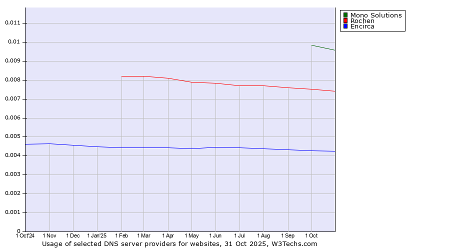Historical trends in the usage of Mono Solutions vs. Rochen vs. Encirca