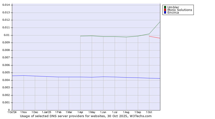 Historical trends in the usage of Umbler vs. Mono Solutions vs. Encirca