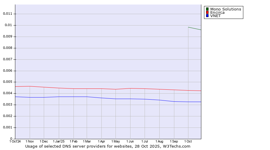 Historical trends in the usage of Mono Solutions vs. Encirca vs. VNET