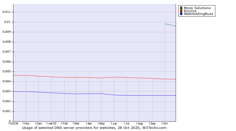 Historical trends in the usage of Mono Solutions vs. Encirca vs. WebHostingBuzz