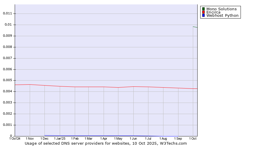 Historical trends in the usage of Mono Solutions vs. Encirca vs. Webhost Python