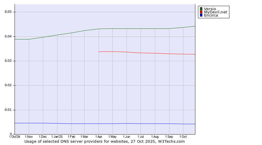 Historical trends in the usage of Versio vs. MyDevil.net vs. Encirca