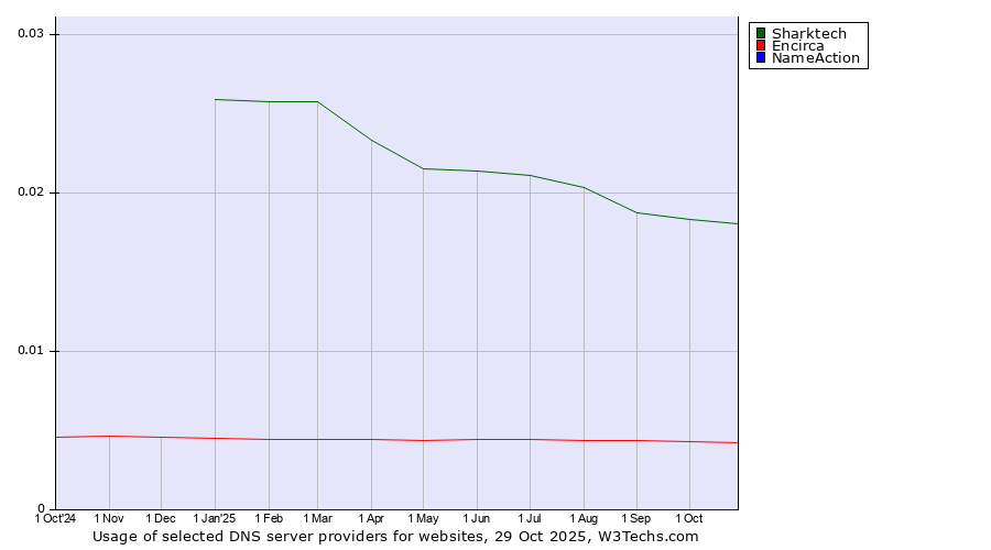 Historical trends in the usage of Sharktech vs. Encirca vs. NameAction
