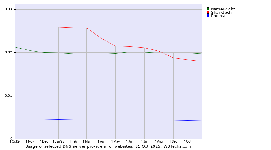 Historical trends in the usage of NameBright vs. Sharktech vs. Encirca