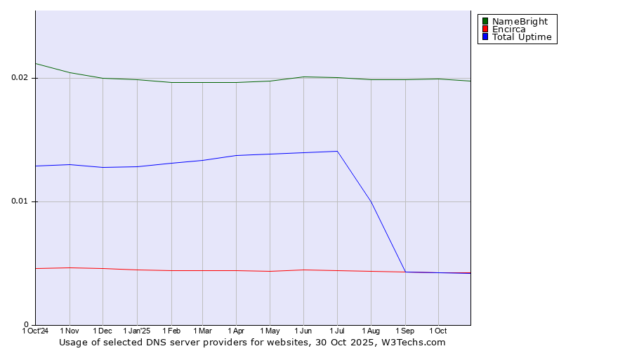 Historical trends in the usage of NameBright vs. Encirca vs. Total Uptime