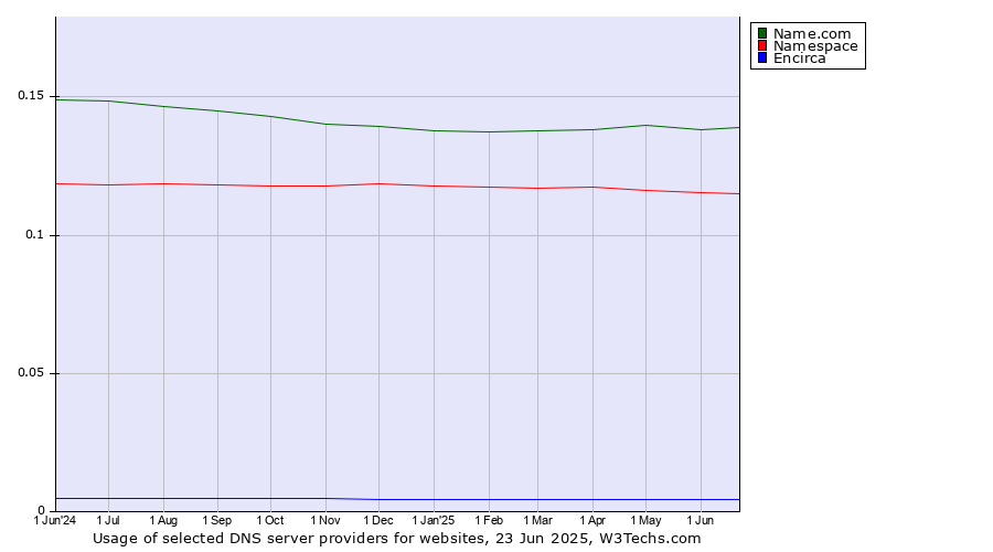 Historical trends in the usage of Name.com vs. Namespace vs. Encirca