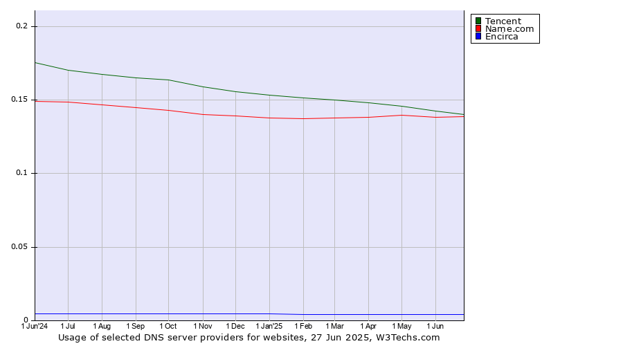 Historical trends in the usage of Tencent vs. Name.com vs. Encirca
