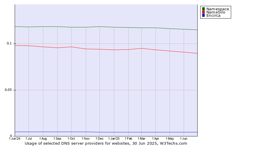 Historical trends in the usage of Namespace vs. NameSilo vs. Encirca