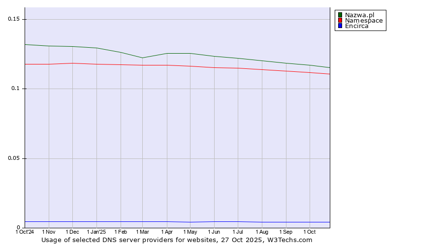 Historical trends in the usage of Nazwa.pl vs. Namespace vs. Encirca