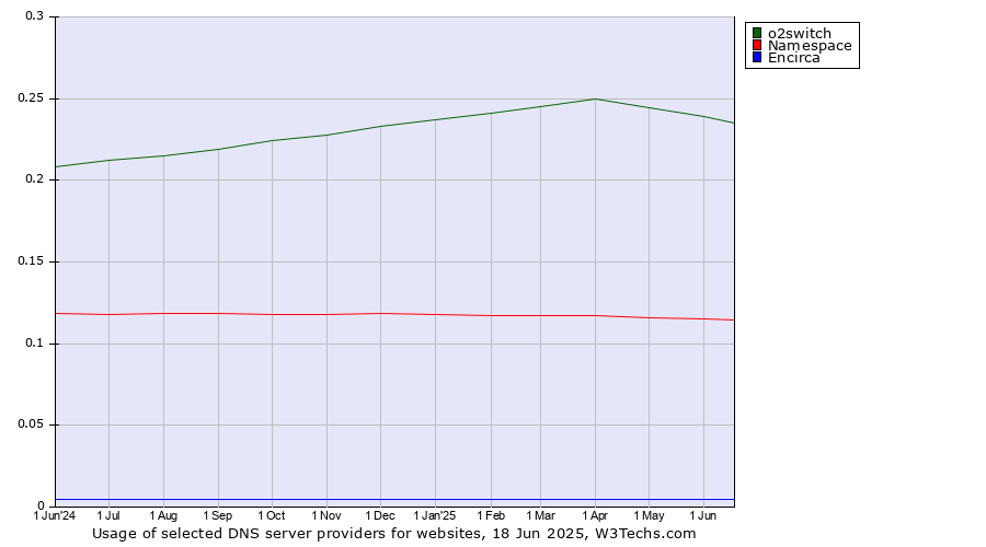Historical trends in the usage of o2switch vs. Namespace vs. Encirca