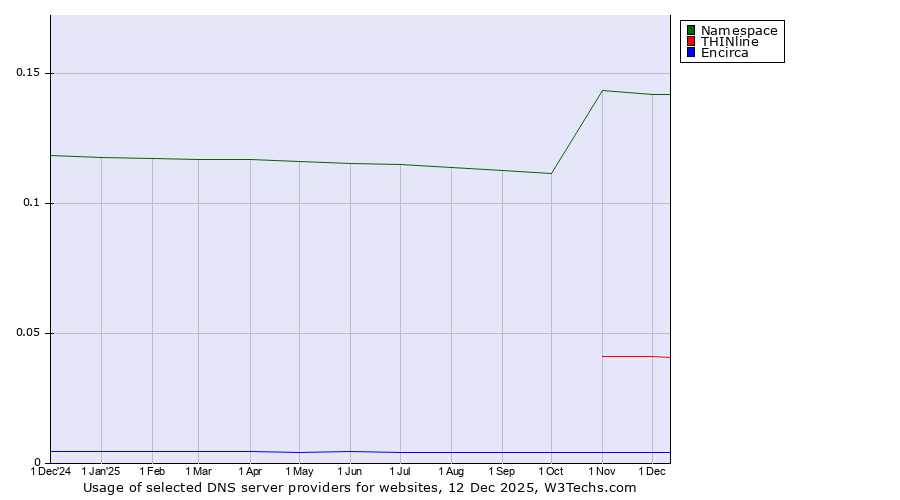 Historical trends in the usage of Namespace vs. THINline vs. Encirca