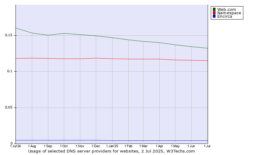 Historical trends in the usage of Web.com vs. Namespace vs. Encirca