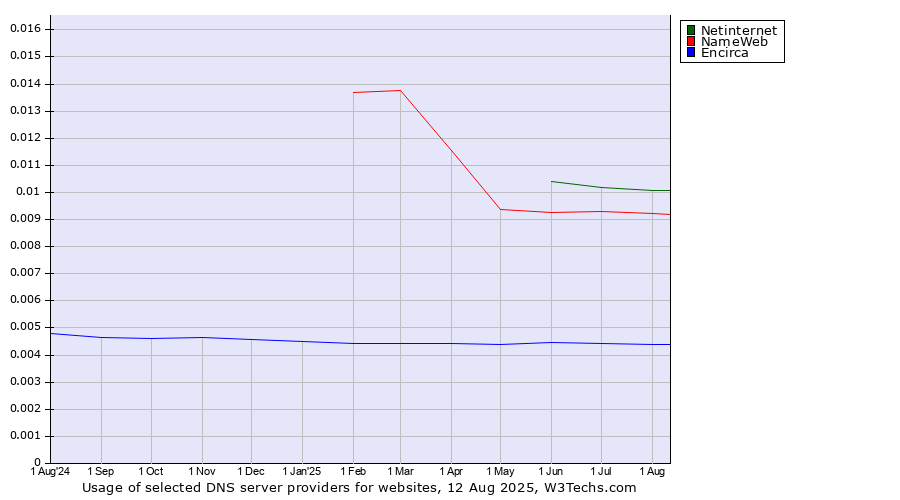 Historical trends in the usage of Netinternet vs. NameWeb vs. Encirca