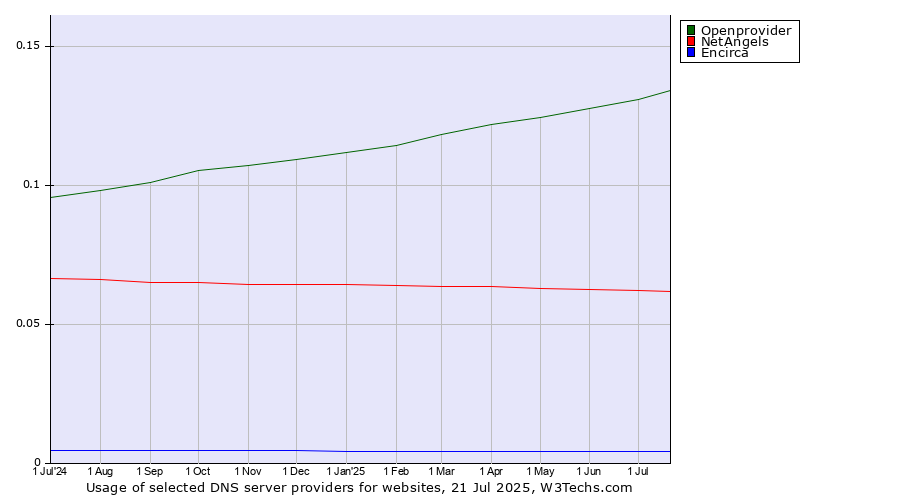 Historical trends in the usage of Openprovider vs. NetAngels vs. Encirca