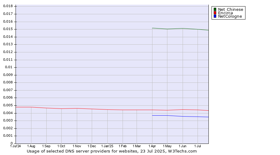 Historical trends in the usage of Net Chinese vs. Encirca vs. NetCologne