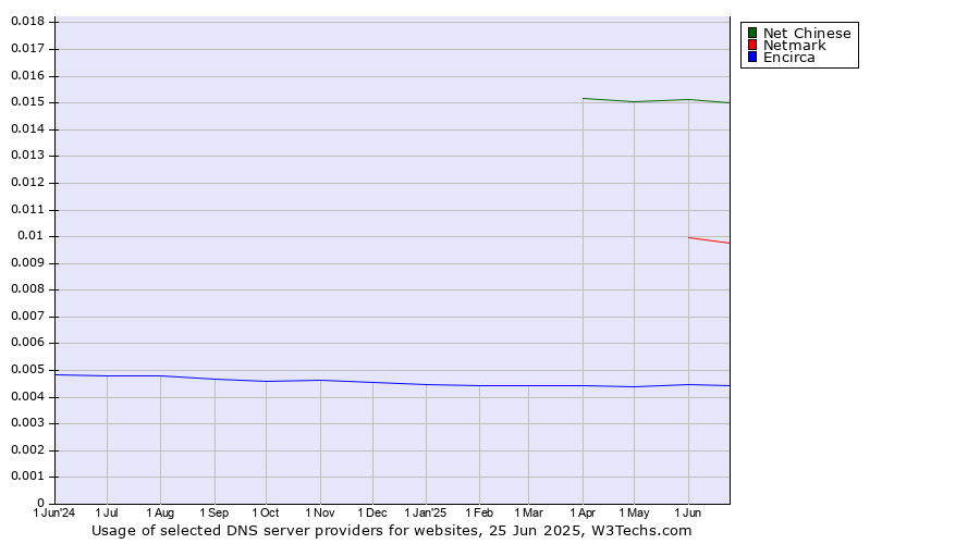 Historical trends in the usage of Net Chinese vs. Netmark vs. Encirca