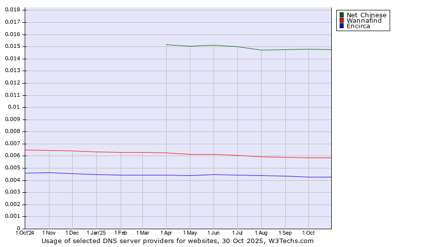 Historical trends in the usage of Net Chinese vs. Wannafind vs. Encirca