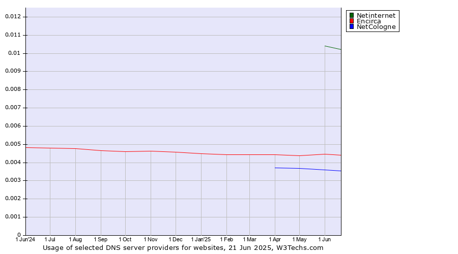 Historical trends in the usage of Netinternet vs. Encirca vs. NetCologne