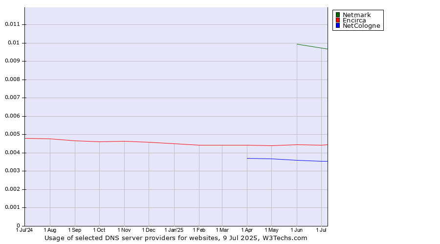 Historical trends in the usage of Netmark vs. Encirca vs. NetCologne