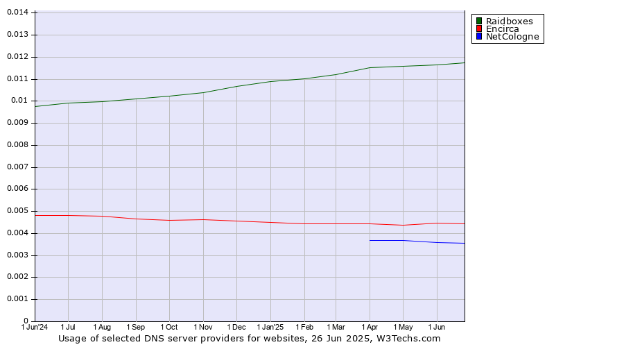 Historical trends in the usage of Raidboxes vs. Encirca vs. NetCologne