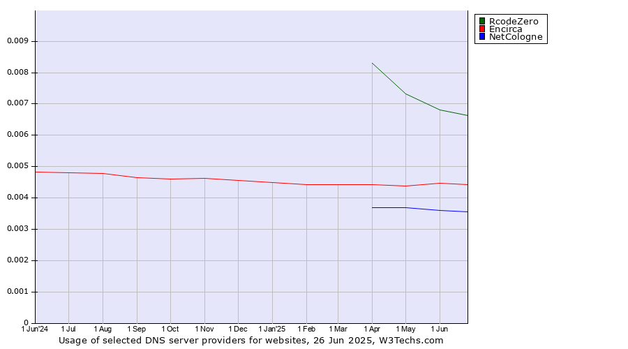 Historical trends in the usage of RcodeZero vs. Encirca vs. NetCologne