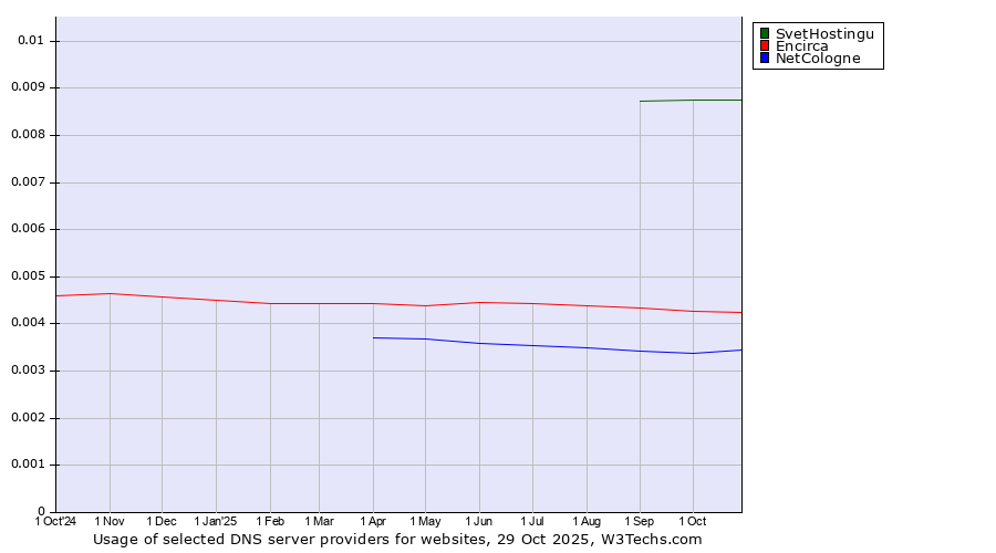 Historical trends in the usage of SvetHostingu vs. Encirca vs. NetCologne