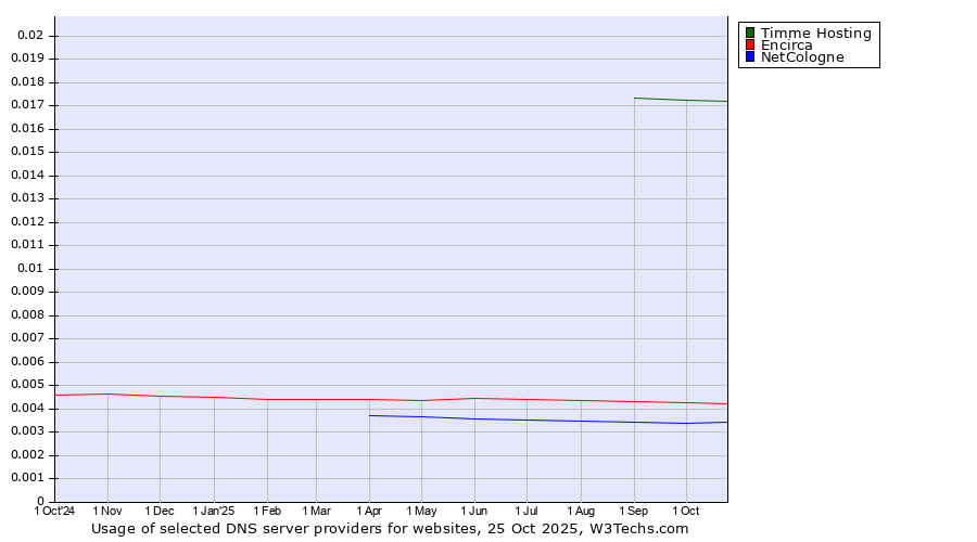Historical trends in the usage of Timme Hosting vs. Encirca vs. NetCologne