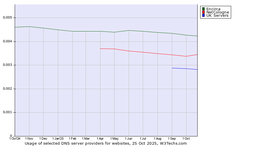 Historical trends in the usage of Encirca vs. NetCologne vs. UK Servers