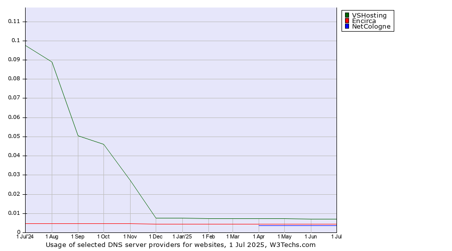 Historical trends in the usage of VSHosting vs. Encirca vs. NetCologne