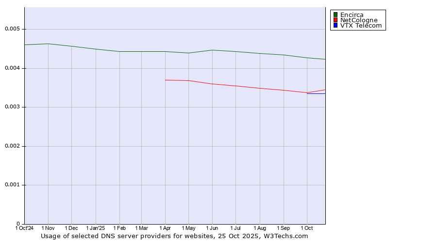 Historical trends in the usage of Encirca vs. NetCologne vs. VTX Telecom