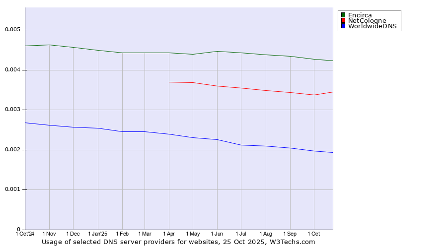 Historical trends in the usage of Encirca vs. NetCologne vs. WorldwideDNS