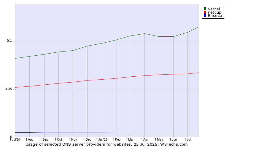 Historical trends in the usage of Vercel vs. netcup vs. Encirca