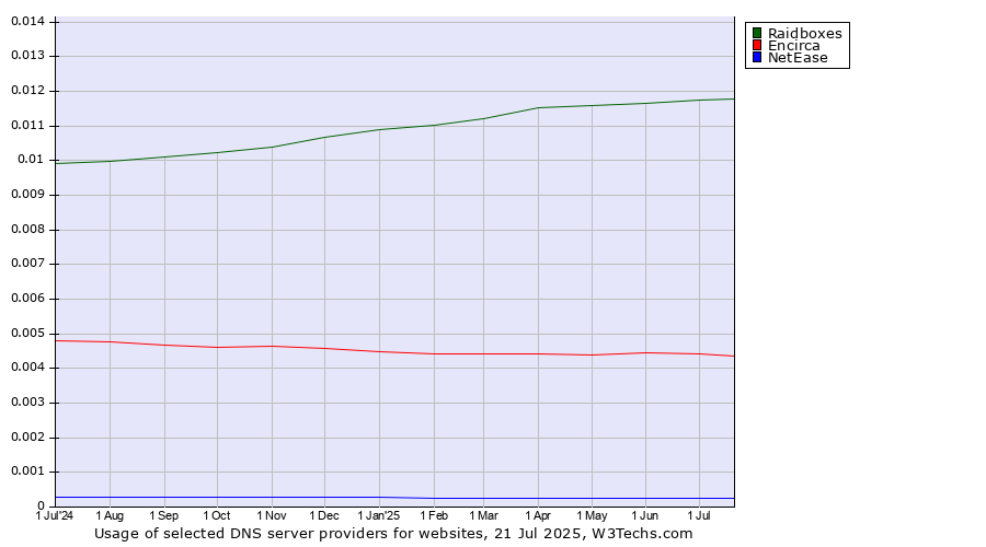 Historical trends in the usage of Raidboxes vs. Encirca vs. NetEase
