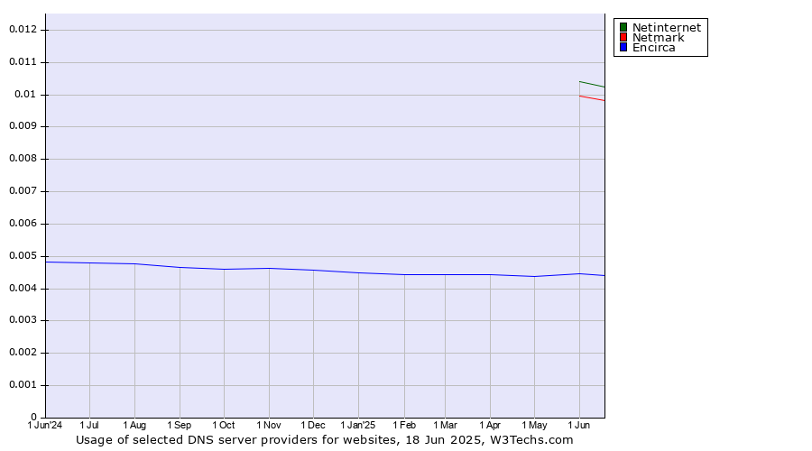 Historical trends in the usage of Netinternet vs. Netmark vs. Encirca