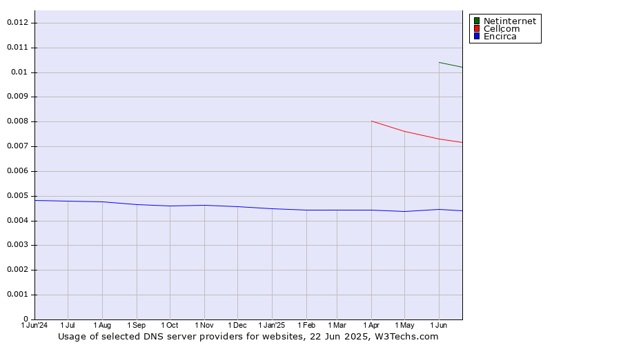 Historical trends in the usage of Netinternet vs. Cellcom vs. Encirca