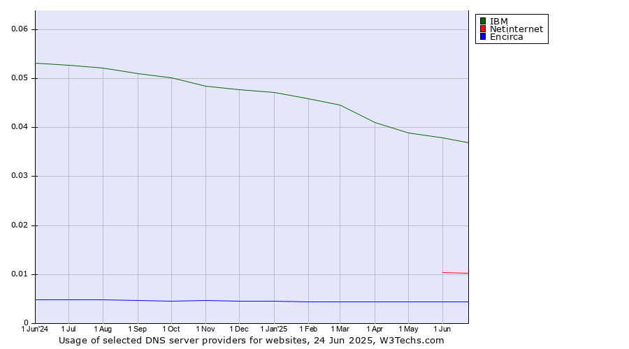 Historical trends in the usage of IBM vs. Netinternet vs. Encirca