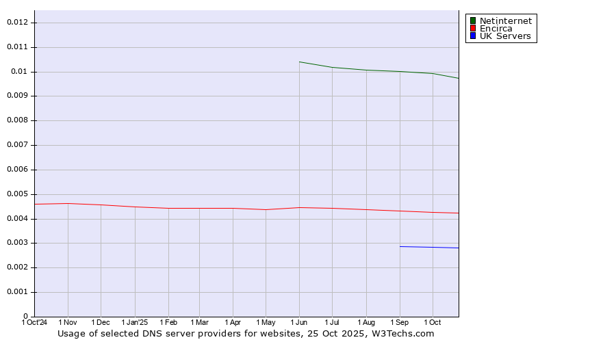 Historical trends in the usage of Netinternet vs. Encirca vs. UK Servers