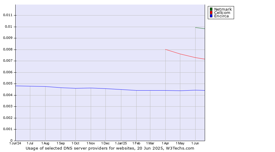 Historical trends in the usage of Netmark vs. Cellcom vs. Encirca
