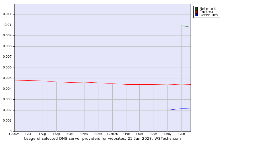 Historical trends in the usage of Netmark vs. Encirca vs. Octenium