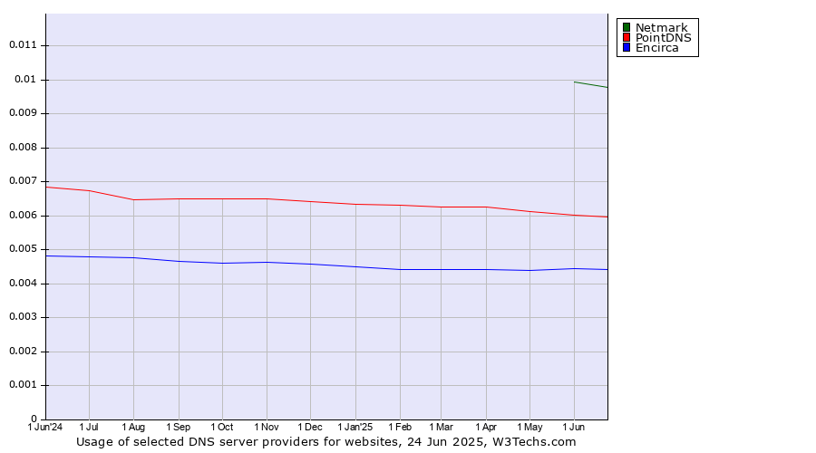 Historical trends in the usage of Netmark vs. PointDNS vs. Encirca