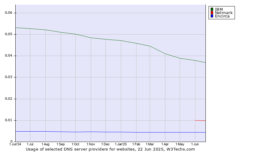 Historical trends in the usage of IBM vs. Netmark vs. Encirca