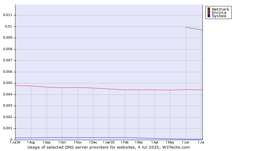 Historical trends in the usage of Netmark vs. Encirca vs. Sysbee